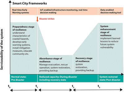 Increasing Coastal Disaster Resilience Using Smart City Frameworks: Current State, Challenges, and Opportunities